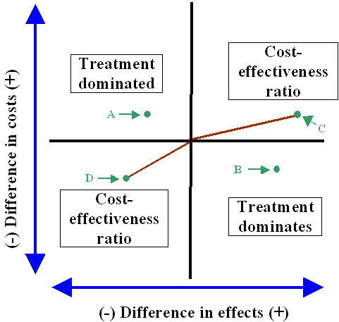 Techniques Of Economic Appraisal (including Cost-effectiveness Analysis ...