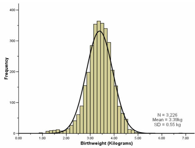 Standard Statistical Distributions E G Normal Poisson Binomial And Their Uses Health Knowledge